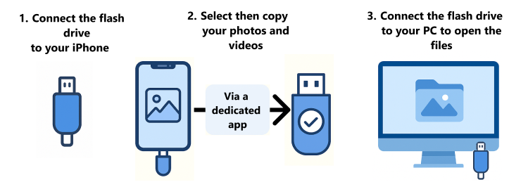 Transfer photos from iPhone to USB